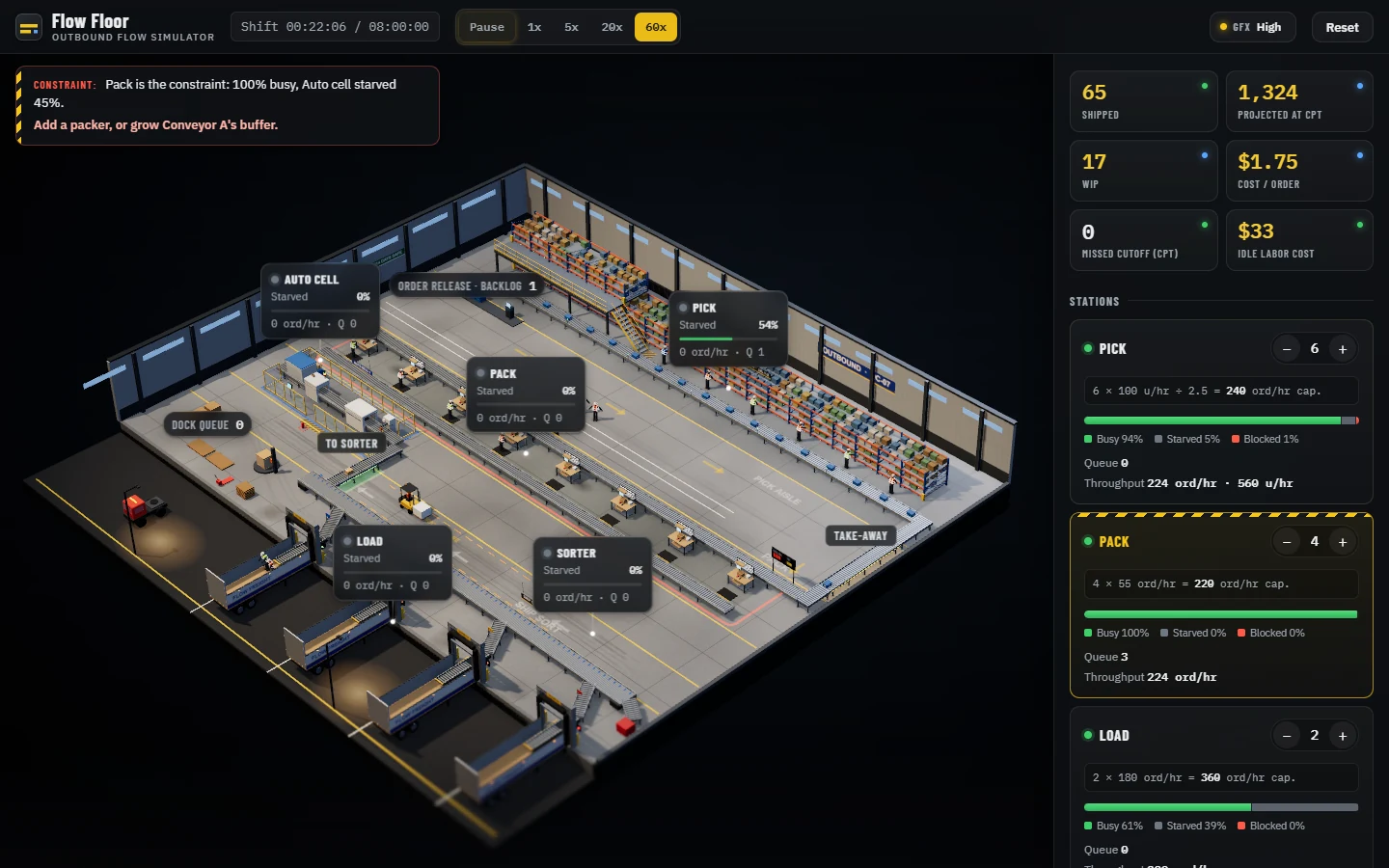 Flow Floor’s outbound warehouse, with pick and pack stations, conveyors, loading docks, and live shift metrics